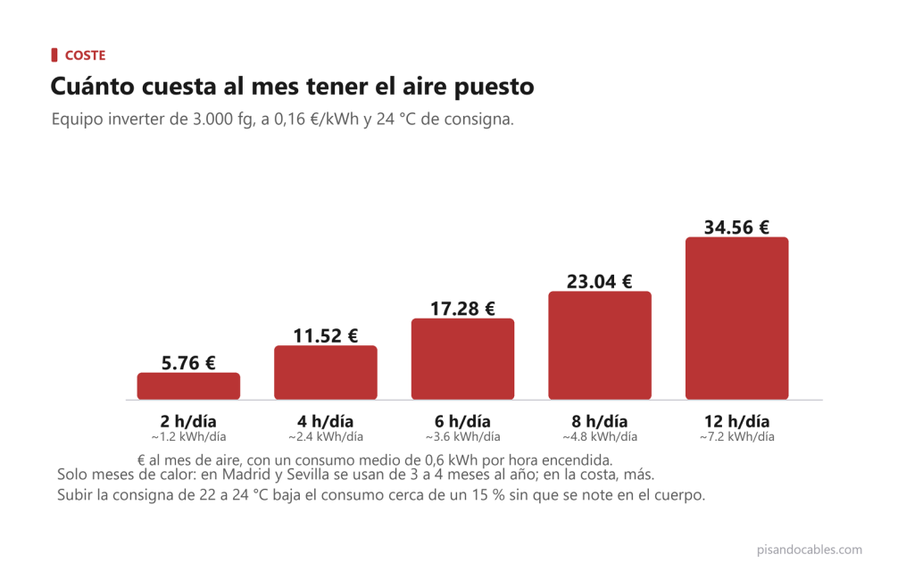 Gráfico de barras con el coste mensual del aire acondicionado para 2, 4, 6, 8 y 12 horas de uso al día