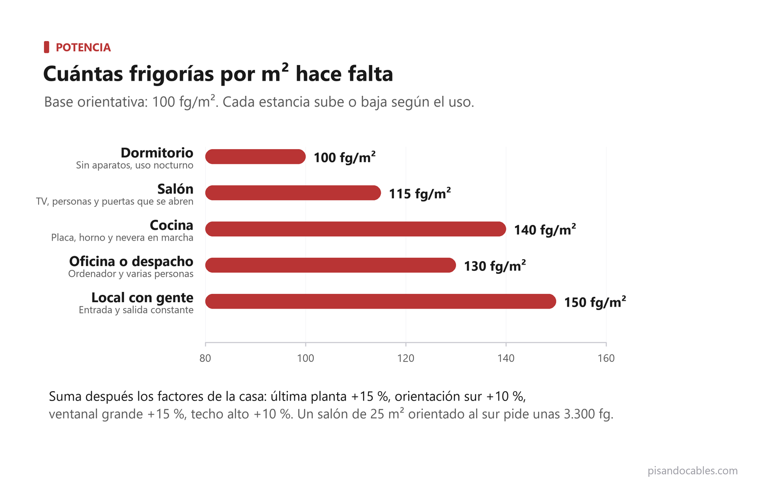 Gráfico de frigorías por metro cuadrado: dormitorio 100, salón 115, oficina 130, cocina 140 y local con gente 150