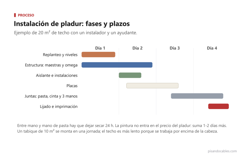 Diagrama de Gantt con las fases y plazos de instalar 20 m2 de techo de pladur