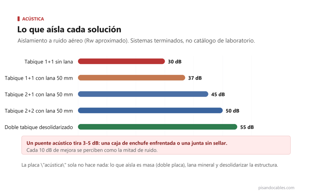 Gráfico comparativo del aislamiento acústico de tabiques de pladur según placas y lana mineral