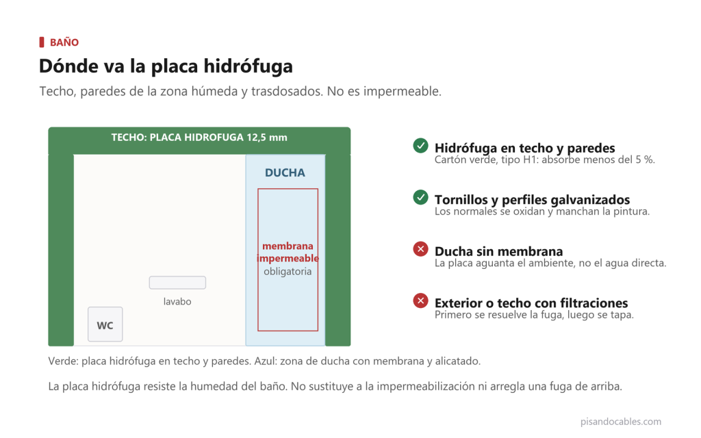 Esquema de un baño con placa hidrófuga en techo y paredes y membrana impermeable en la ducha