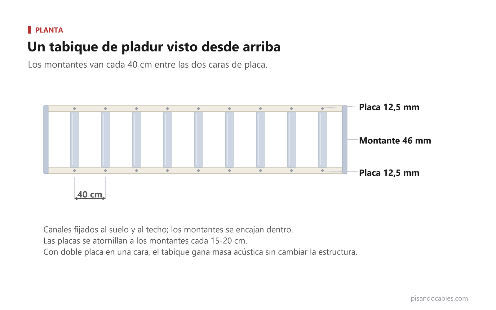 Planta de un tabique de pladur con montantes cada 40 cm entre dos placas de yeso laminado