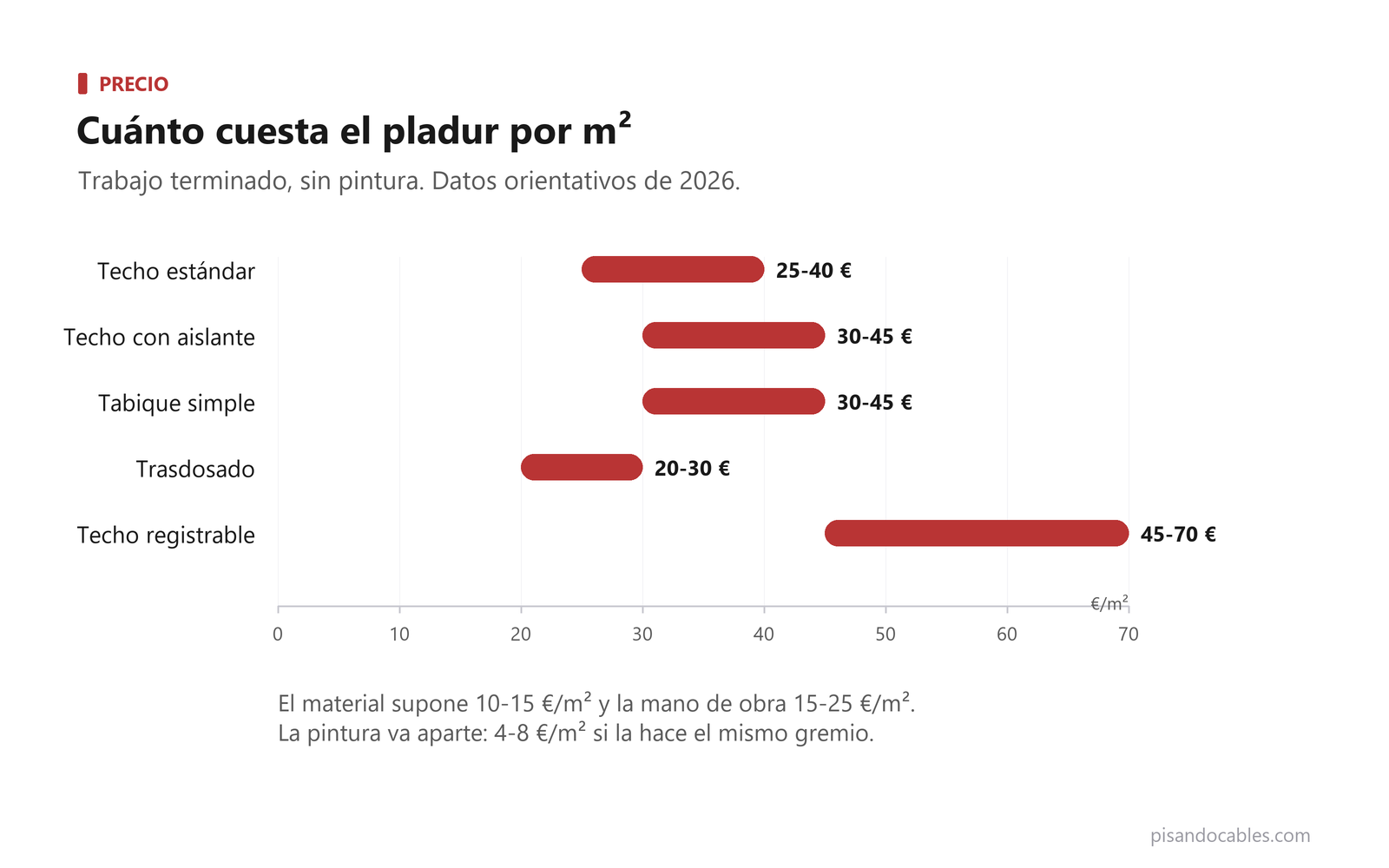 Gráfico con el precio orientativo del pladur por metro cuadrado según el tipo de trabajo